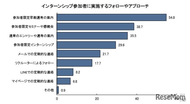 インターンシップ後のフォロー