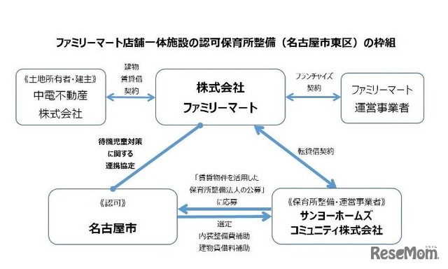 ファミリーマート店舗一体施設の認可保育所整備（名古屋市東区）の枠組み
