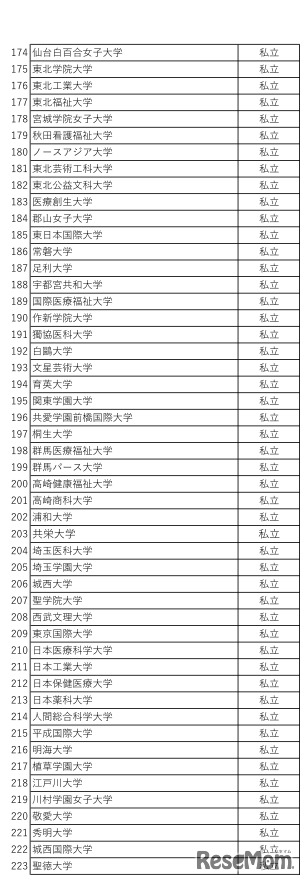 利用予定大学の一覧（私立）