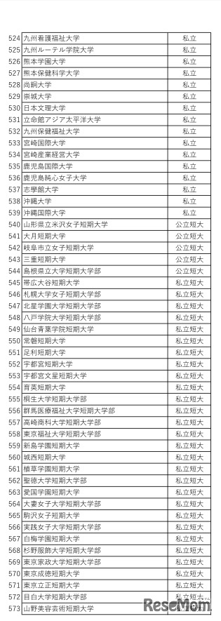 利用予定大学の一覧（私立・公立短大・私立短大）