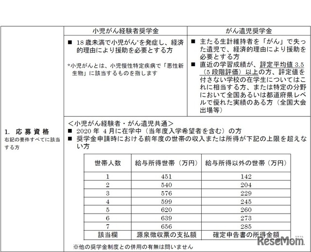 ｢アフラック小児がん経験者・がん遺児奨学金制度｣2020年度新規奨学生募集概要