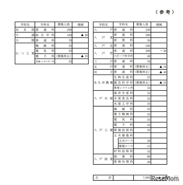 2020年度青森県立高校入学者募集人員（前年度比増減付）