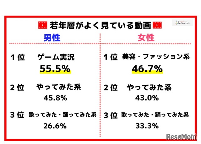 若年層がよく見ている動画