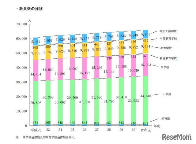 教員数の推移