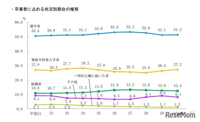 高校（全日制・定時制）卒業者に占める状況別割合の推移