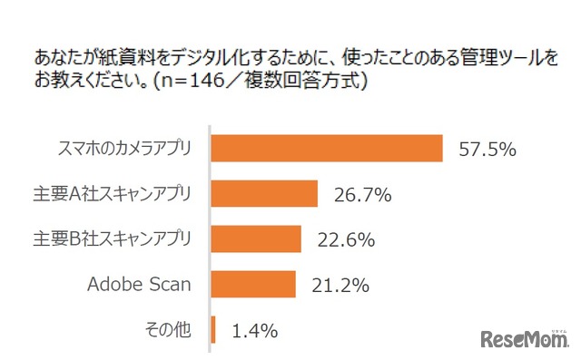 どのようなデジタル管理ツールを使っているか　(c) 2019 Adobe Inc. All rights reserved. Adobe, Adobe Creative Cloud, Adobe Document Cloud, Adobe Experience Cloud, and the Adobe logo are either registered trademarks or trademarks of Adobe Inc. (or one of its subsidiaries) in the United States and/or other countries. All other trademarks are the property of their respective owners.