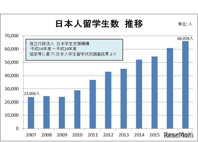 日本人留学生数 推移