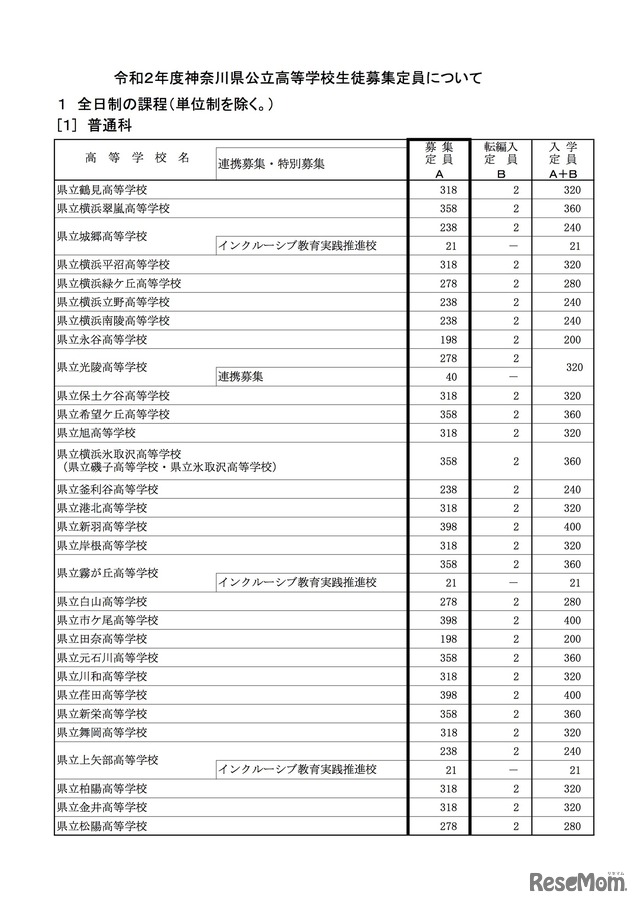2020年度神奈川県公立高等学校　生徒募集定員（全日制）普通科（単位制を除く）
