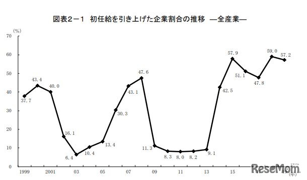 初任給を引き上げた企業割合の推移 ―全産業―