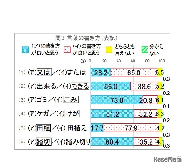 言葉の書き方（表記）としてどちらが良いと思うか（四角で囲んでいる方が公用文に用いられる表記）