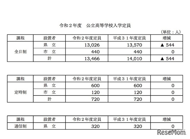 2020年度岐阜県公立高等学校入学定員