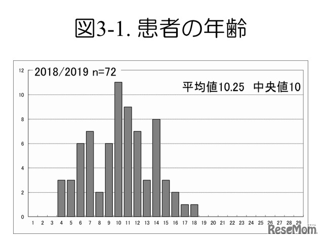 異常行動を起こした患者の年齢