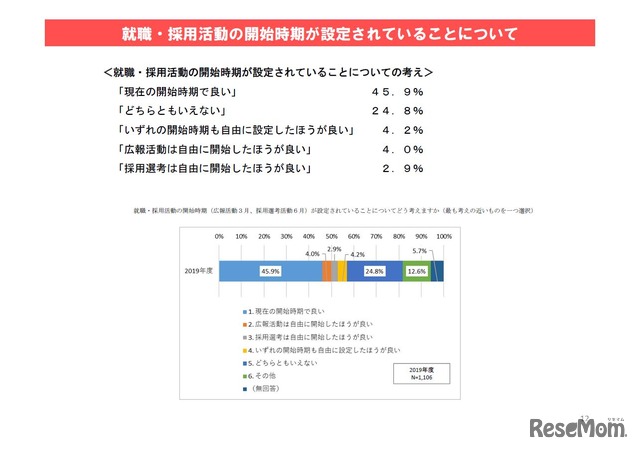 就職・採用活動の開始時期が設定されていることについて（大学等調査）