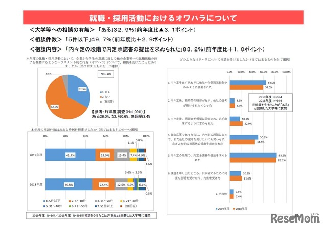 就職・採用活動におけるオワハラについて（大学等調査）