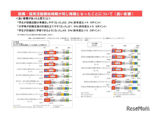 就職・採用活動開始時期が同じ時期となったことのよい影響（大学等調査）