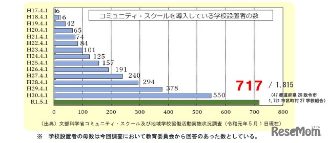 コミュニティ・スクールを導入している学校設置者の数