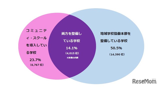 コミュニティ・スクールと地域学校協働本部の一体的な整備状況