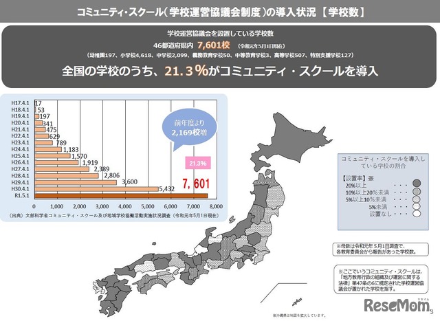 コミュニティ・スクールの導入状況（学校数）