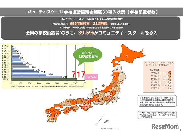 コミュニティ・スクールの導入状況（学校設置者数）