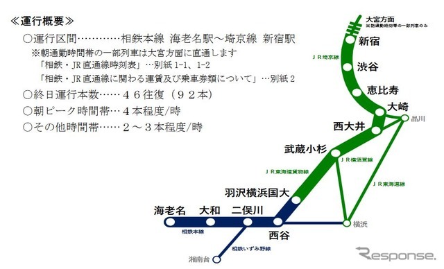 11月30日に開業する相鉄・JR直通線の運行ルートと運行概要。羽沢横浜国大駅は相鉄とJR東日本との共同使用駅となる。