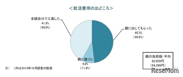 就活費用の出どころ