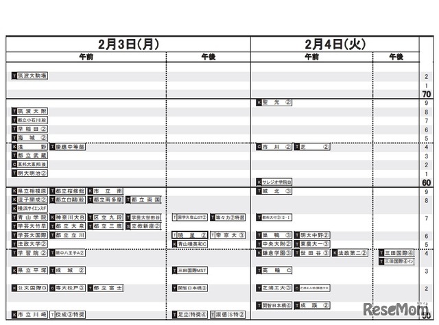 日能研「予想R4偏差値一覧」首都圏10月16日版・男子2月3日～4日