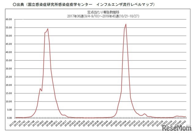 インフルエンザ定点あたり報告数推移