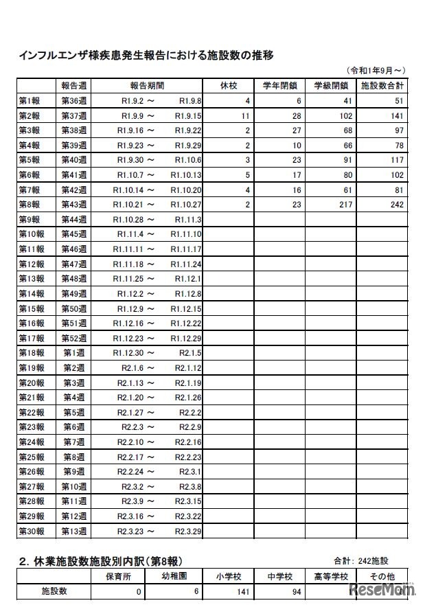 インフルエンザ様疾患発生報告における施設数の推移