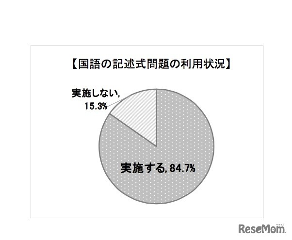 共通テストでの「国語の記述式問題」の利用状況