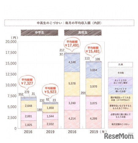 毎月の平均収入額