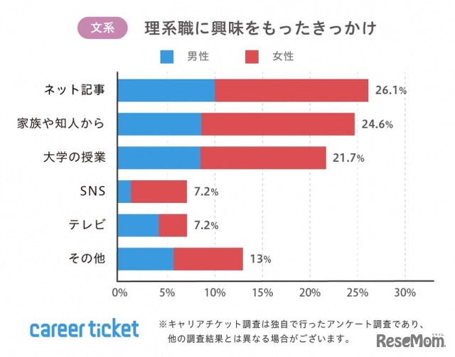 理系職に興味を持ったきっかけ