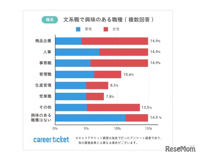 文系職で興味のある職種