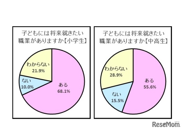 子どもには、将来就きたい職業があるか