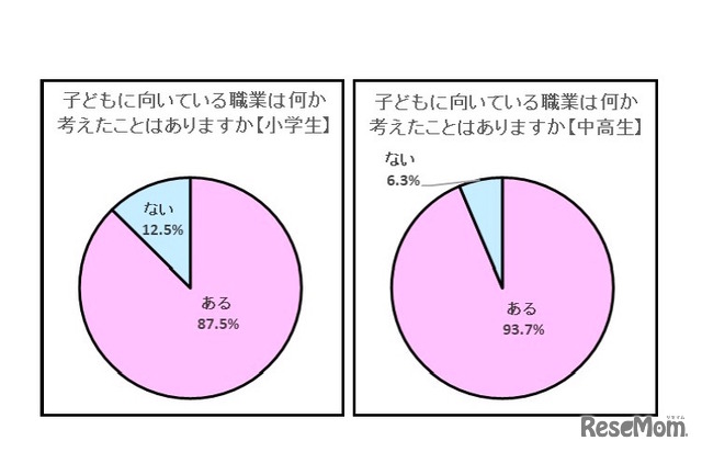 子どもに向いている職業は何か考えたことはあるか