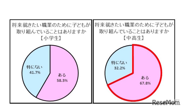 将来就きたい職業のために子どもが取り組んでいることはあるか