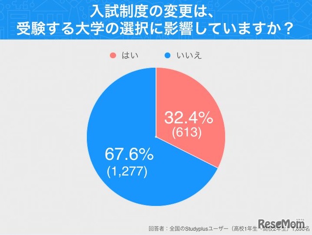 入試制度の変更は、受験する大学の選択に影響しているか