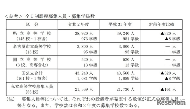 全日制課程募集人員・募集学級数