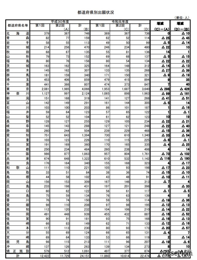 都道府県別出願状況