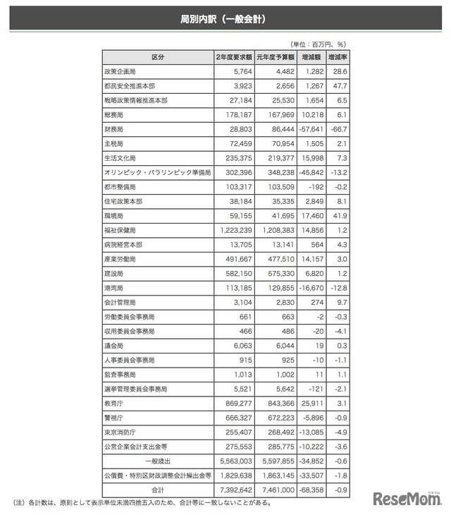 2020年度予算の要求（一般会計の局別内訳）