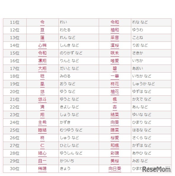 2019年赤ちゃん名づけ男女年間トレンド（11位～30位）