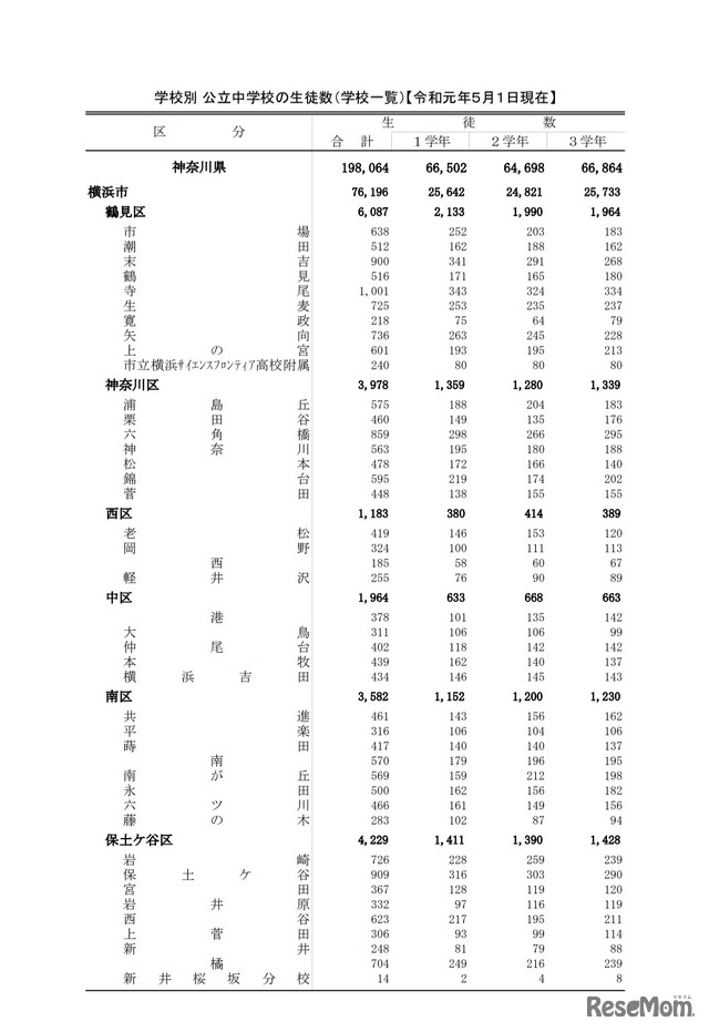 公立中学校の生徒数（一部）