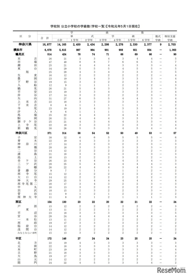公立小学校の学級数（一部）