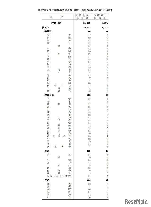 公立小学校の教職員数（一部）