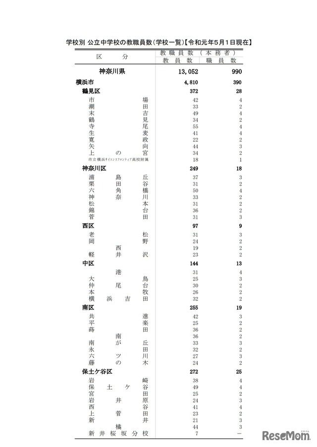 公立中学校の教職員数（一部）