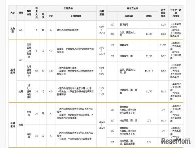 国公立大学選抜方法（一部）