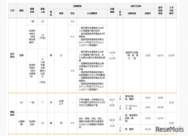 私立大学選抜方法（一部）