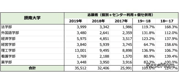 「摂南大学」一般入試志願者数推移