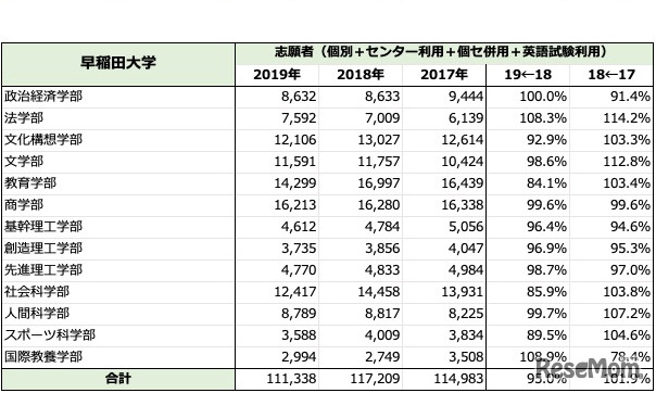 「早稲田大学」一般入試志願者数推移