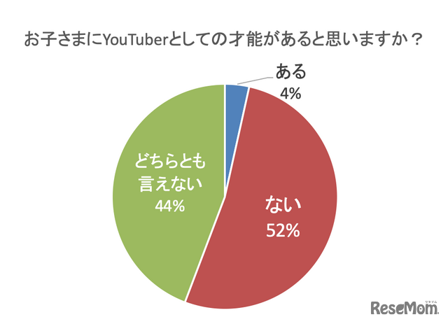 子どもにYouTuberとしての才能があると思いますか？