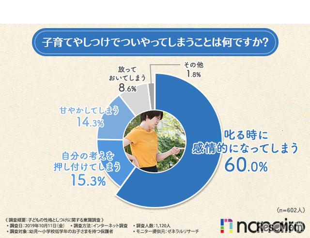 「子育てやしつけでついやってしまうことは何ですか？」